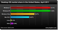 03_desktop_os_market_share_united_states_april_2011